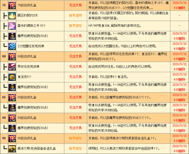 04/28 -【日服】100级前夕商业化/活动一览：二觉礼包等40