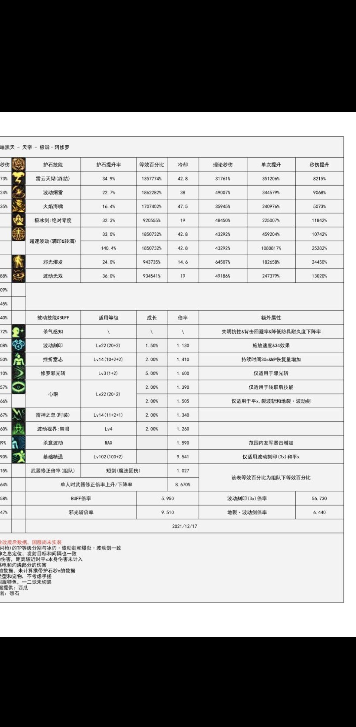 关于瞎子改版后的护石选择,沃特碧们的colg,dnf地下城与勇士 - colg