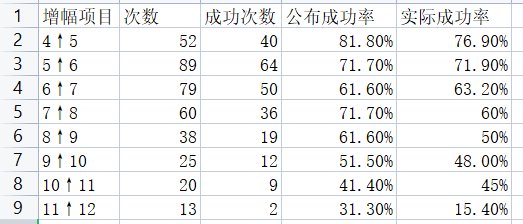 统计一下增幅概率2