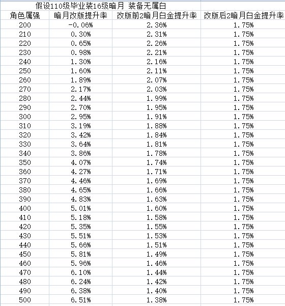 简单算算鬼泣暗月降临改版提升1