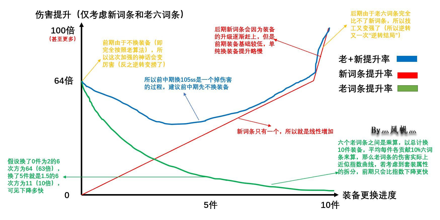 一图带你看懂新版本伤害提升计算思路、装备更换思路、神话选择思路1