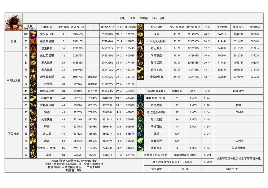 CP武器和礁石大佬的数据—男散打展望1