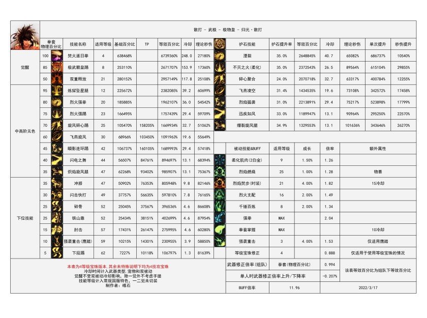 CP武器和礁石大佬的数据—男散打展望2