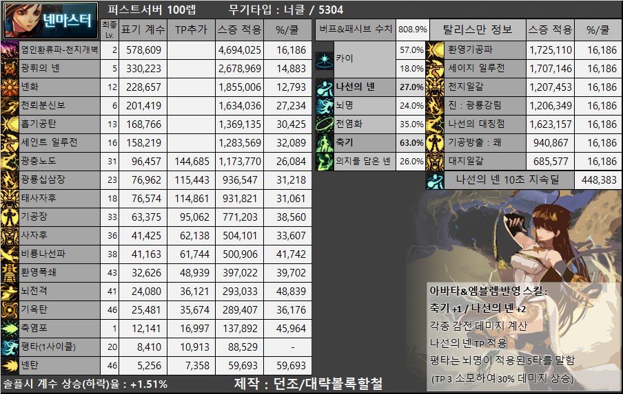 韩服3.2体验服110版本属强改版职业以及奶单刷100级基准数据表8