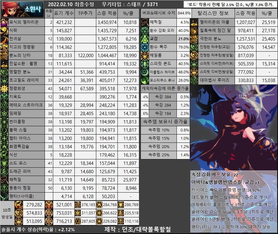 韩服3.2体验服110版本属强改版职业以及奶单刷100级基准数据表11
