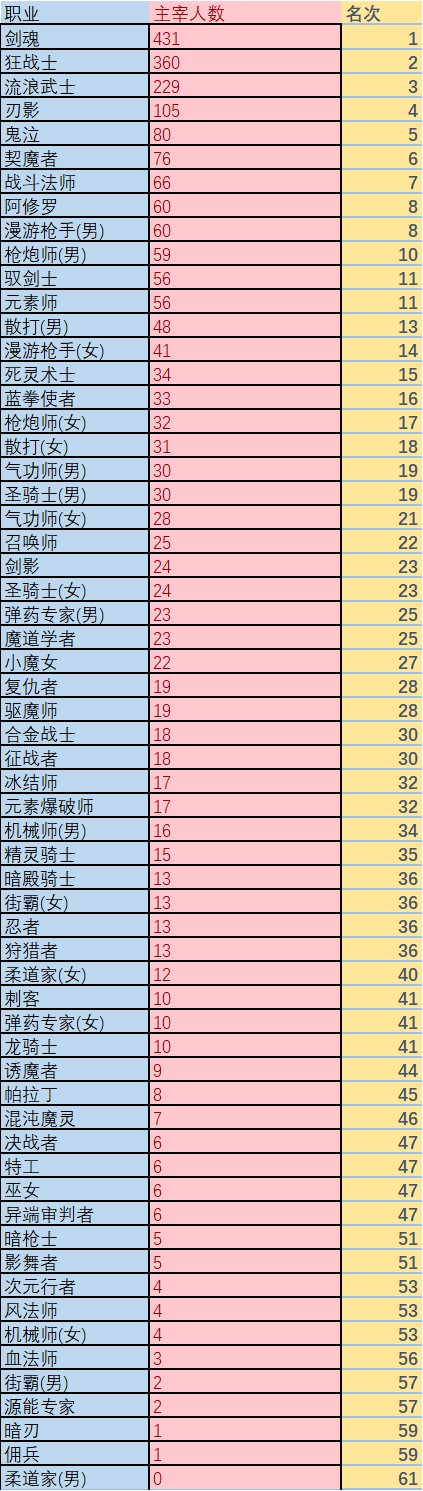 马上转职书来了，看看各职业21000名望以上的人数吧1