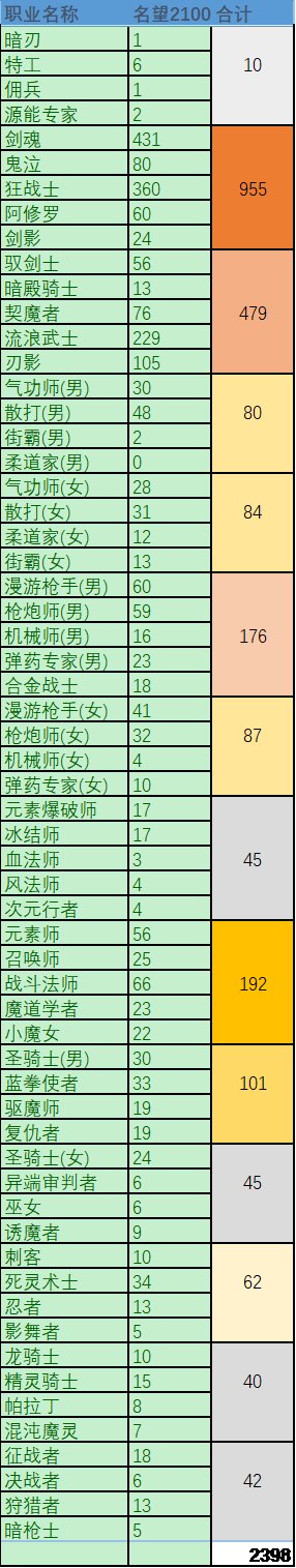 马上转职书来了，看看各职业21000名望以上的人数吧2