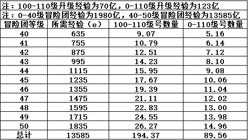 冒险团40级到50级：需要195个号从100级到110级 或者90号从1级到110级1