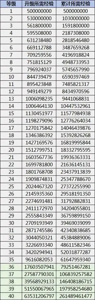 冒险团40级到50级：需要195个号从100级到110级 或者90号从1级到110级3