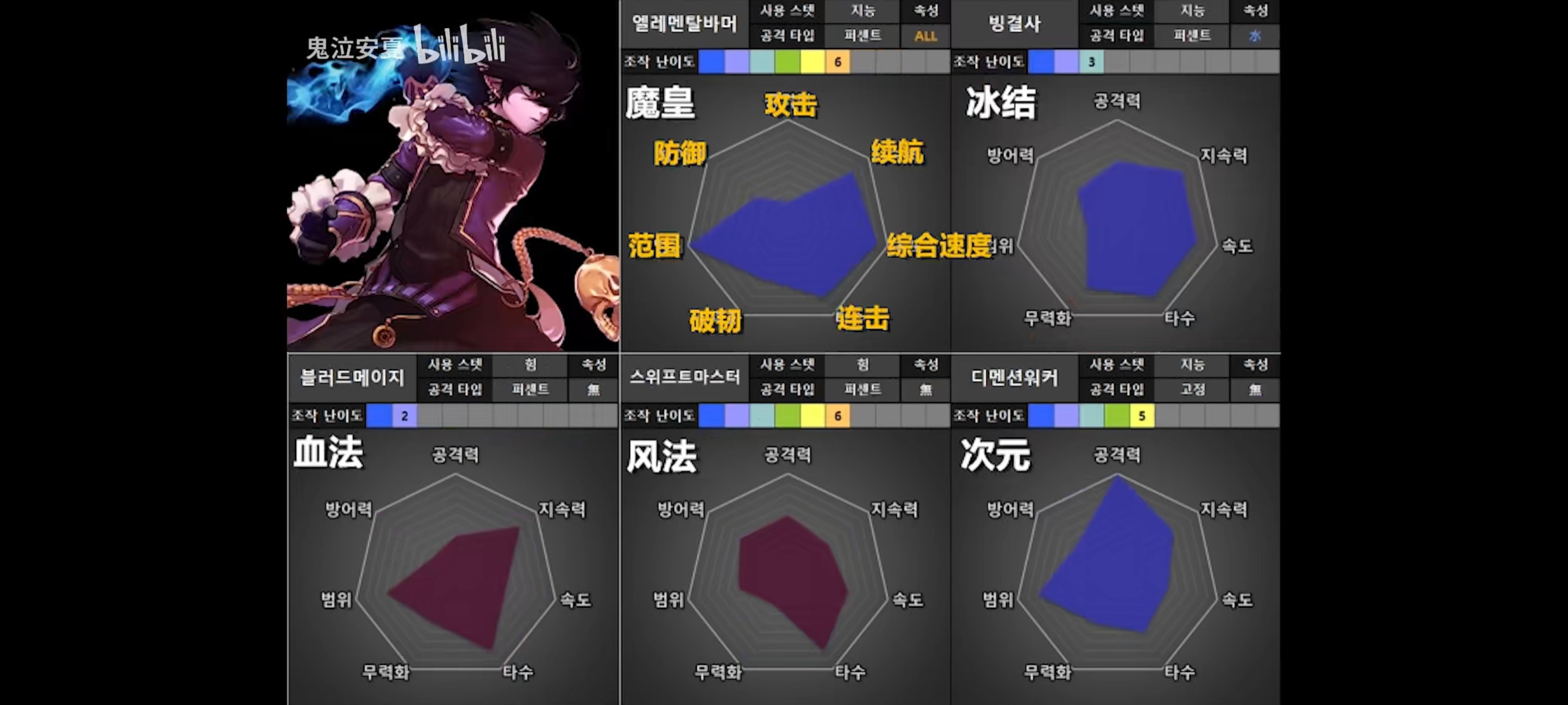 韩服110全职业评分，槽点太多8