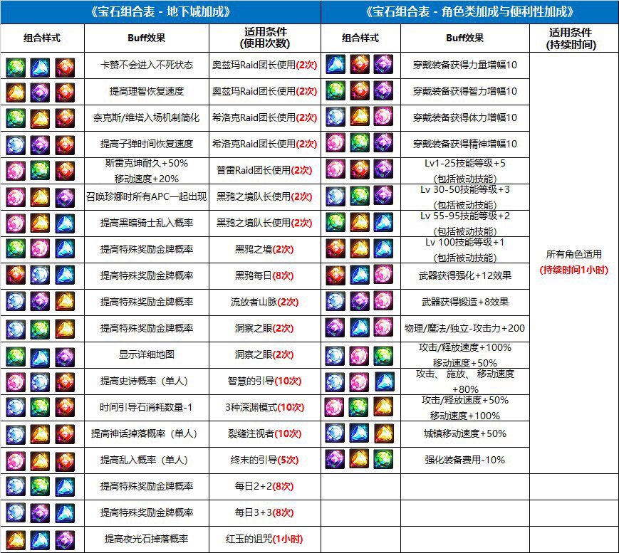 请问宝石buff的问题1