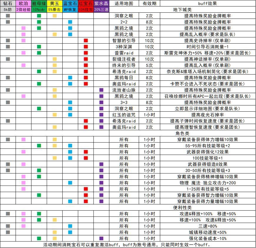 乌鸡五一活动buff选择30～50＋3！1