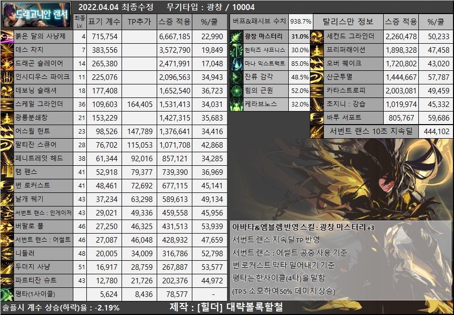 目前韩服魔枪四帅装备流派以及CP选择20