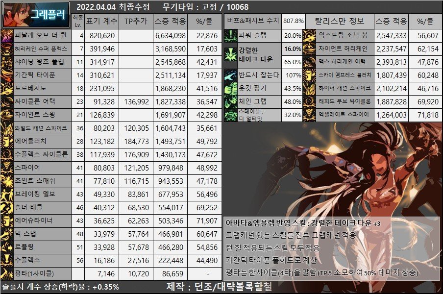 目前韩服女格斗装备流派以及CP选择27