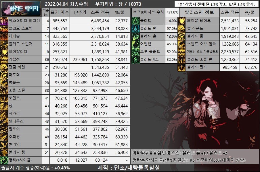 目前韩服女格斗装备流派以及CP选择28