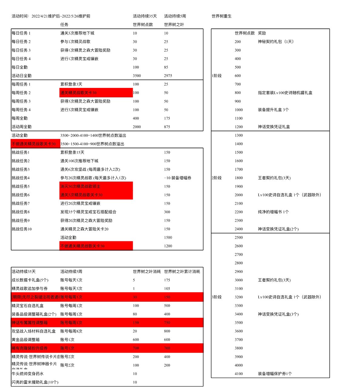 不通关精灵战歌关卡30层也能拿完世界树重生全部奖励1