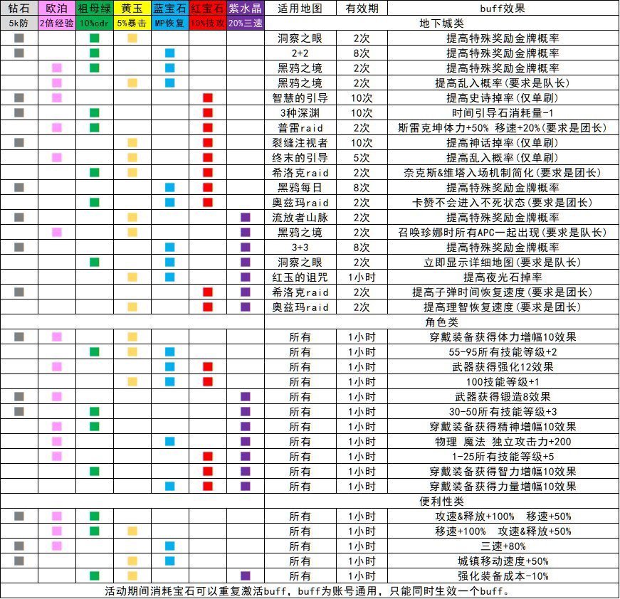 有剑魂大佬知道明天这个新buff怎么搭配吗1