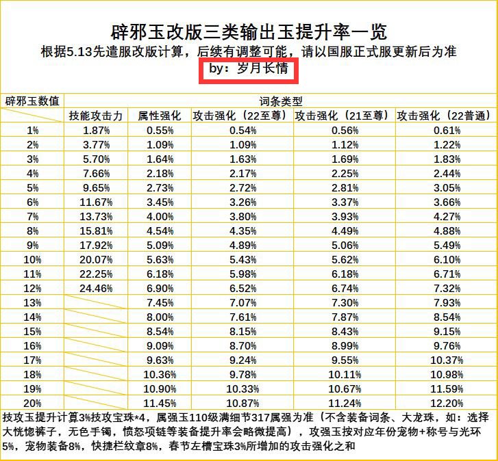 驱魔75-80技能加一大概提升多少？1
