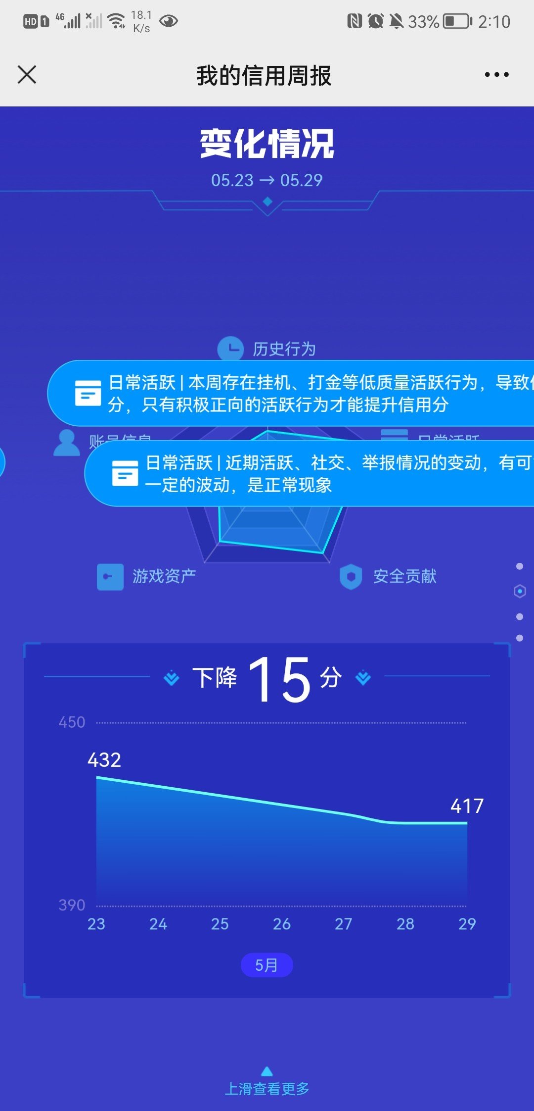 信用分为什么一直降1