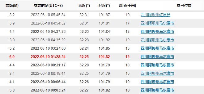 好家伙，一晚上地震了10次，直接给我震了一个通宵也是没谁了。1