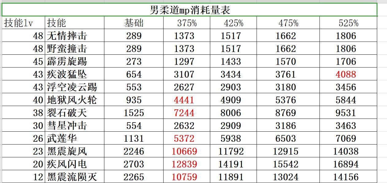 男柔道mp消耗量表1