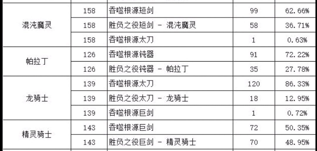 地精统计韩服cp武器竟然55开1