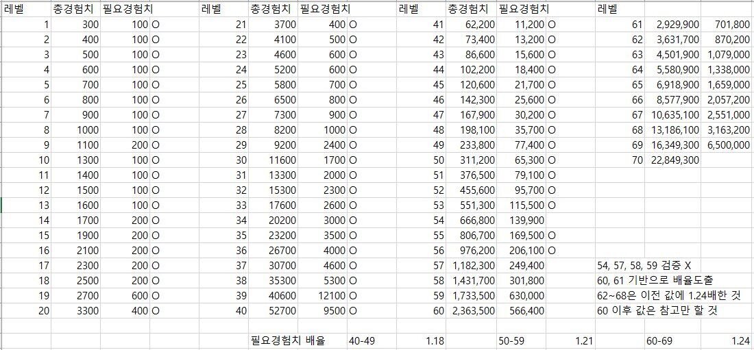 有没有大佬有词条等级需求的经验图呀1