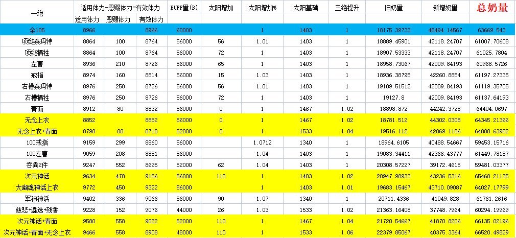 有没有买了青面修罗的奶？觉醒提升实测怎么样？1
