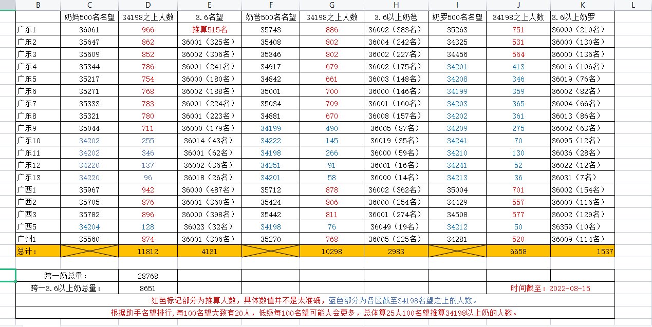 每天打奶碟，花了一两个小时统计一下跨一的奶。1