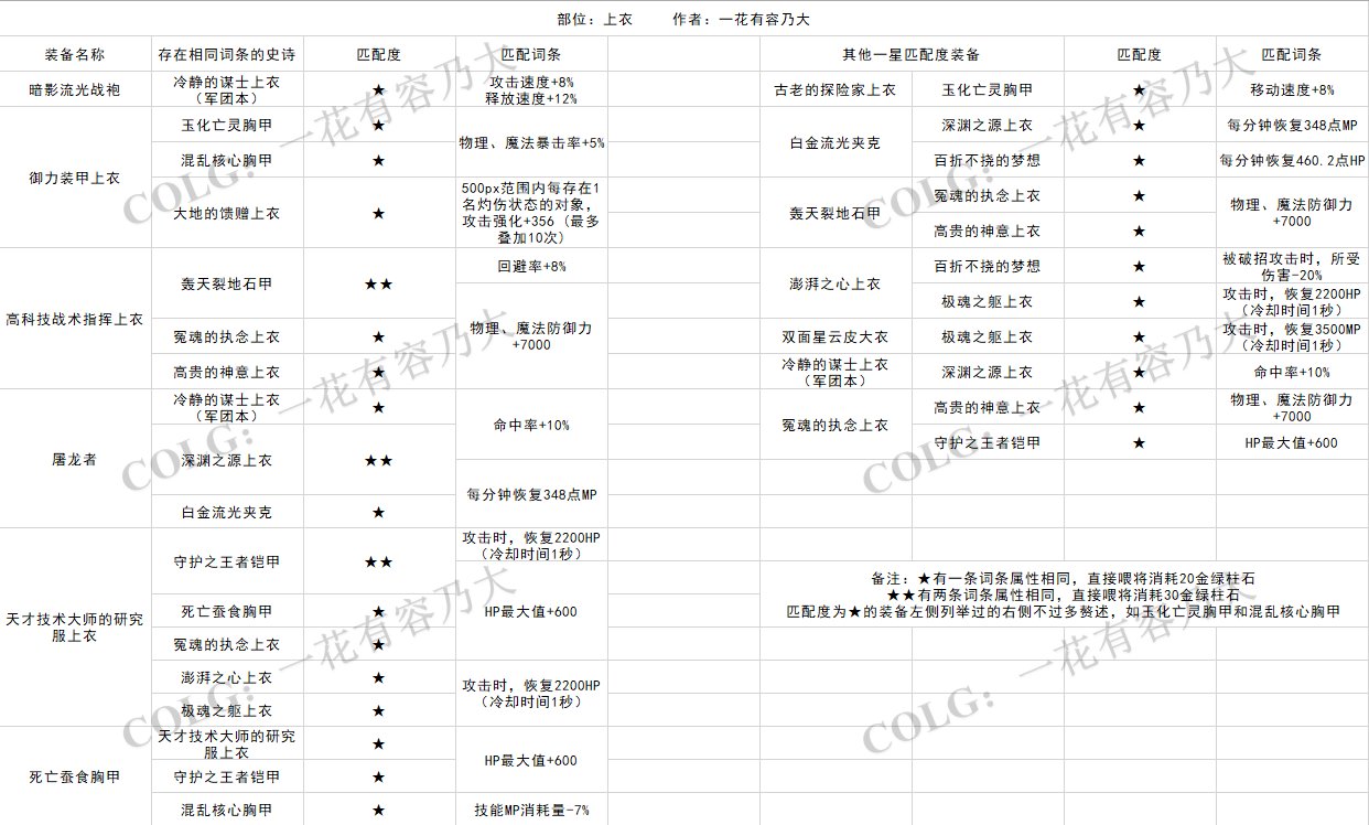 详细统计各部位史诗同属性词条，别不小心分解了1