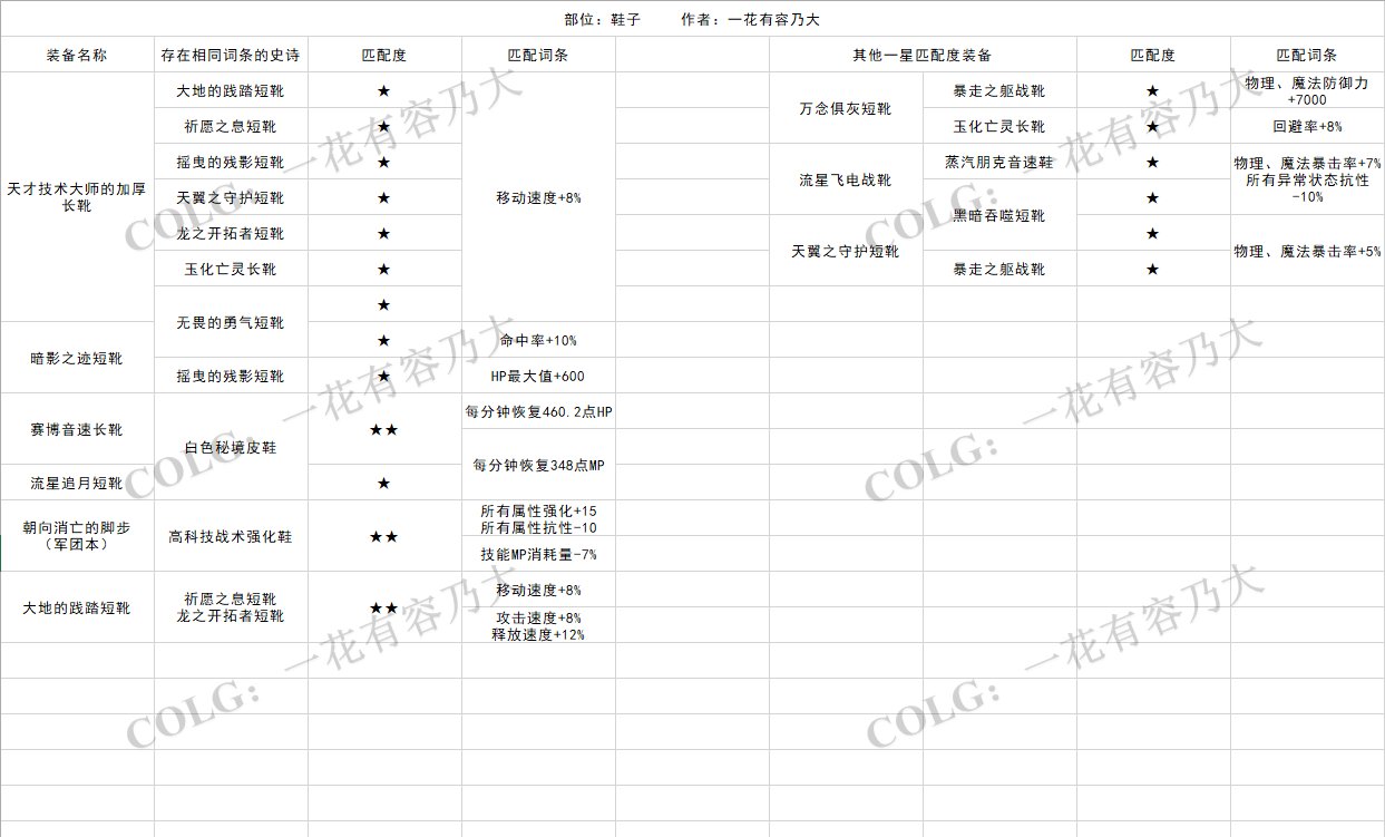 详细统计各部位史诗同属性词条，别不小心分解了5