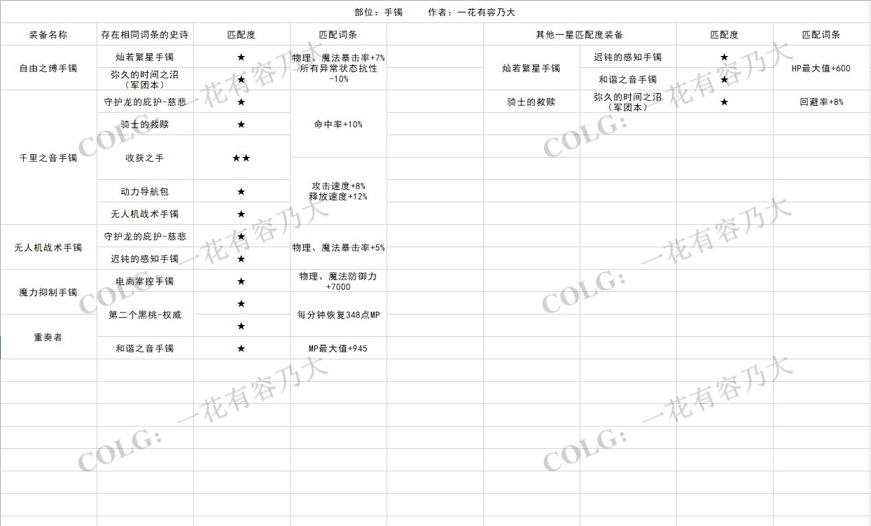 详细统计各部位史诗同属性词条，别不小心分解了6