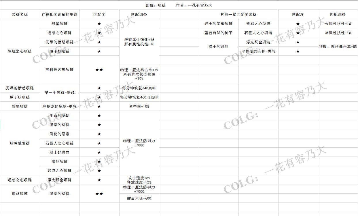 详细统计各部位史诗同属性词条，别不小心分解了7