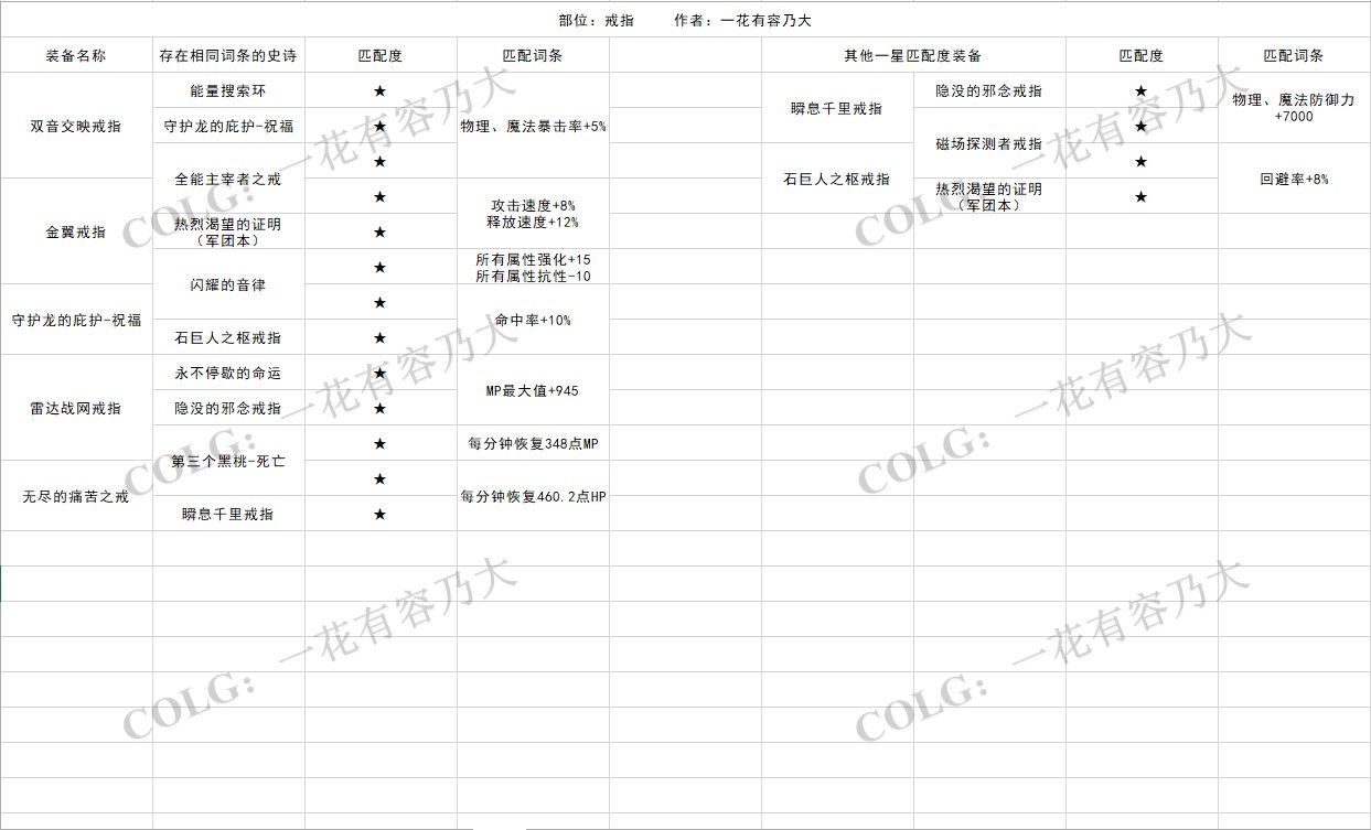 详细统计各部位史诗同属性词条，别不小心分解了8