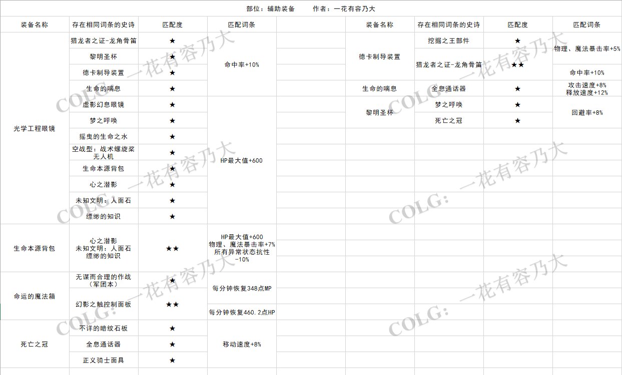 详细统计各部位史诗同属性词条，别不小心分解了9