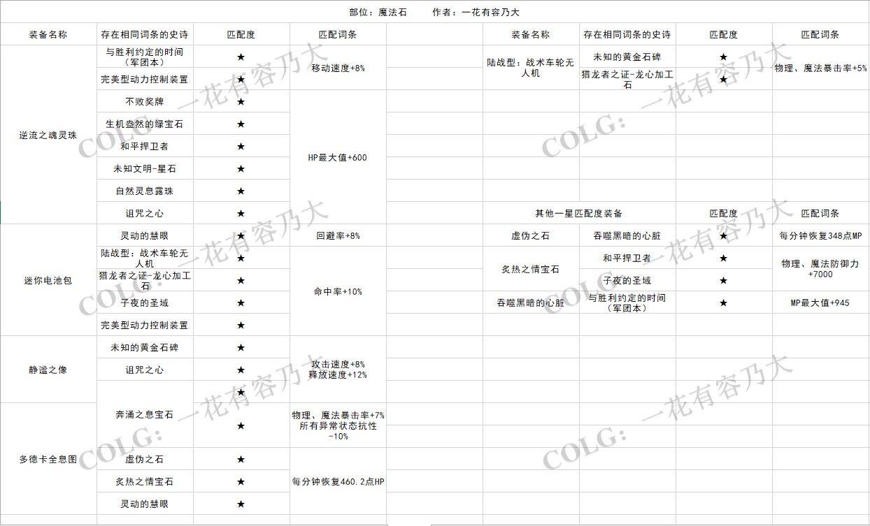 详细统计各部位史诗同属性词条，别不小心分解了10