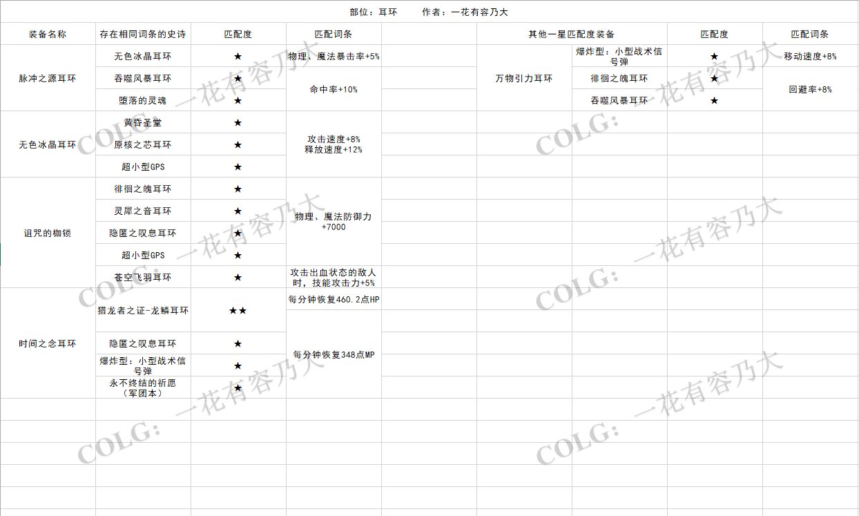 详细统计各部位史诗同属性词条，别不小心分解了11