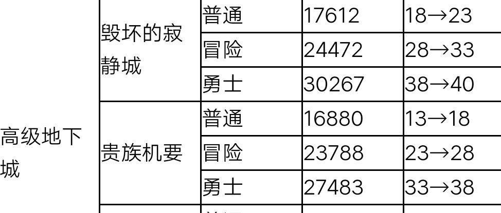 改版后贵族和寂静城勇士装备等级差2级，感觉寂静城勇士可以跳过了1