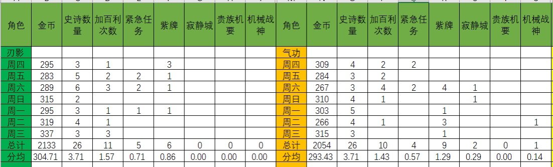 9.8-9.14本周英豪噩梦科涅恩山数据一览2