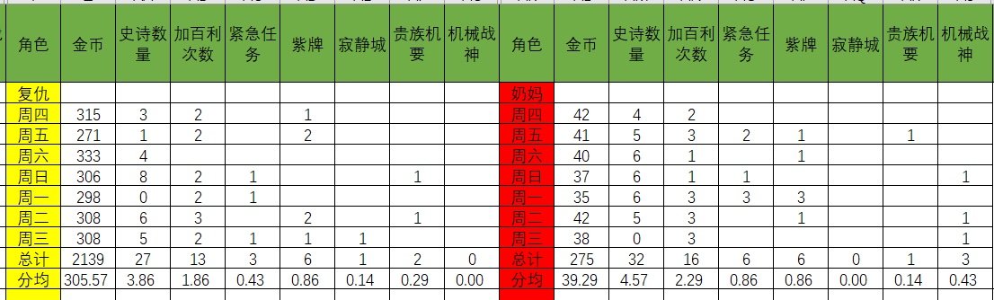 9.8-9.14本周英豪噩梦科涅恩山数据一览3