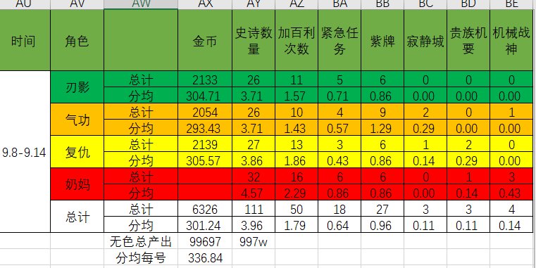 9.8-9.14本周英豪噩梦科涅恩山数据一览4