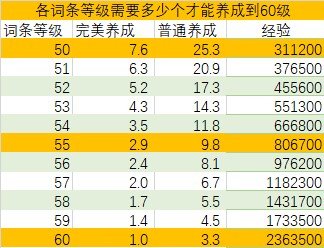 喂养到60、70、80级需要吃多少个装备一览表1
