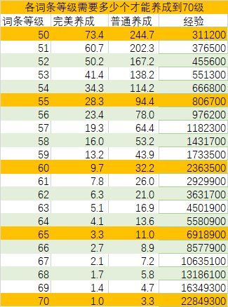 喂养到60、70、80级需要吃多少个装备一览表2