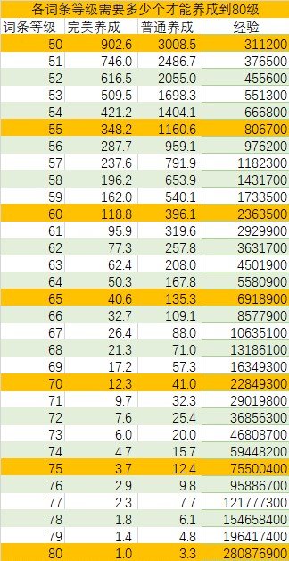 喂养到60、70、80级需要吃多少个装备一览表3