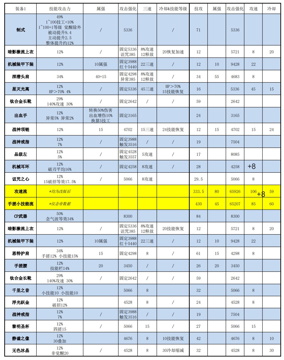 关于922装备改版后念帝CP小技能可能仍然是优选项1