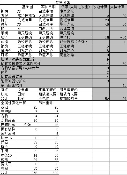 922版本攻速属强属抗直观图1