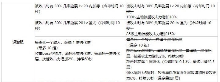 改版后王大剑分的上衣变成了4词条上衣1
