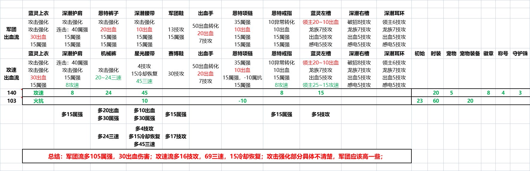 完美自定义军团_攻速流对比1