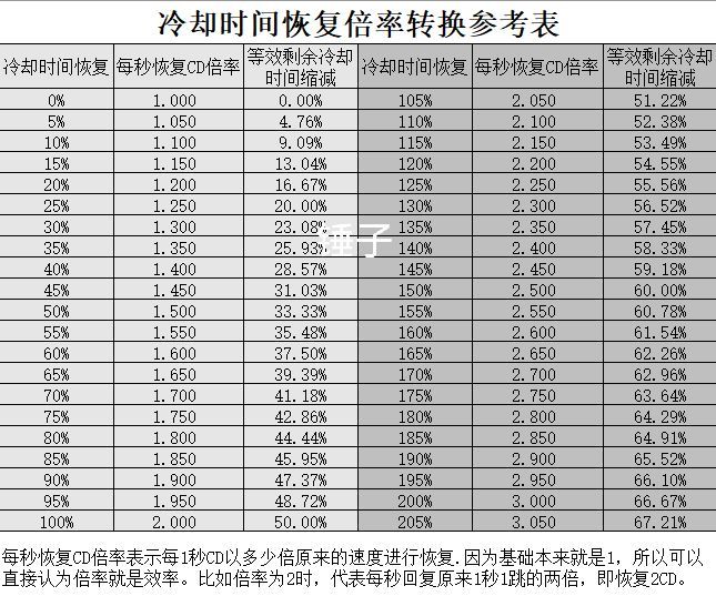 自己测试的一些CD相关结论，欢迎指正。1