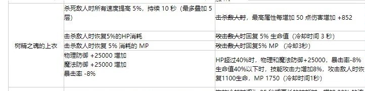 哈哈，恩特上衣25000防御新增低血8技攻1